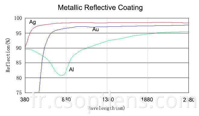 Metallic reflective coating